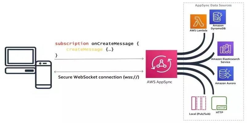 AppSync - Dịch vụ phát triển ứng dụng hiệu quả
